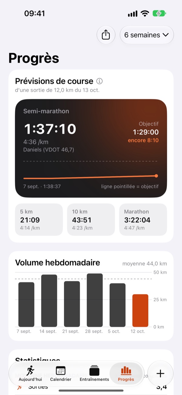 L’écran Progrès : semi-marathon prévu en 1:37:10 avec la méthode Daniels et l’objectif à 1:29:00, les prévisions pour le 5 km, le 10 km et le marathon, et le volume hebdomadaire